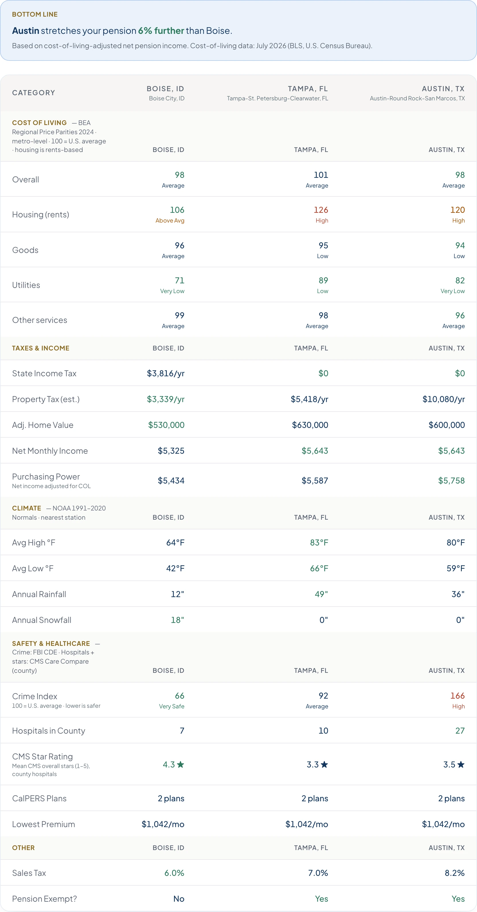 The location comparison for a sample officer, with Boise, Tampa and Austin side by side. The summary reads: Austin stretches your pension 6% further than Boise. Below it, rows for cost of living, state income tax — $3,816 a year in Idaho against nothing in Florida or Texas — property tax, net monthly income and purchasing power.