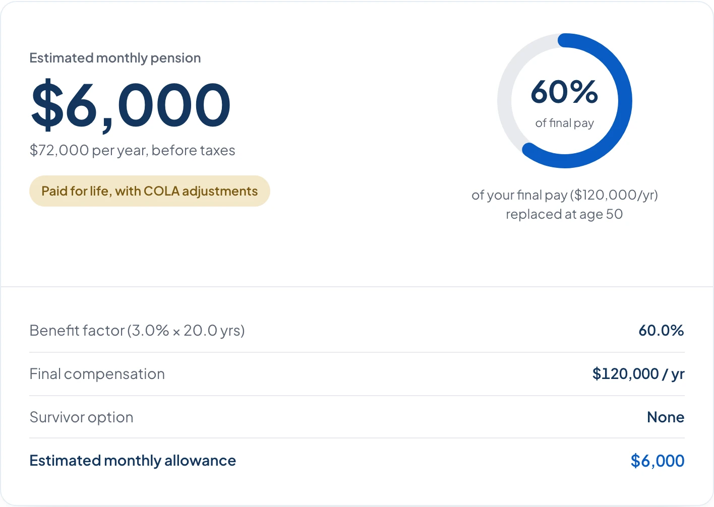 The pension estimator showing a sample CHP officer's result: an estimated $6,000 a month, $72,000 a year before taxes, paid for life with COLA adjustments. A dial reads 60% of final pay, and the breakdown below gives the benefit factor as 3.0% × 20.0 years against a $120,000 final compensation.
